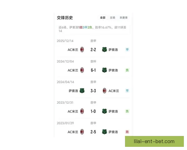 米兰客战萨索洛预期进球仅0.28创近8年意甲单场最低纪录